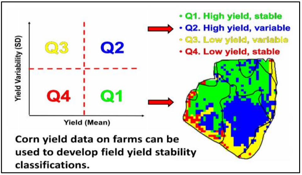 Map of field with color-coding for different yields in each pixel of the field, next to a graph showing the different color-coded zones based on their different yields relative to the mean yield of the field overall.